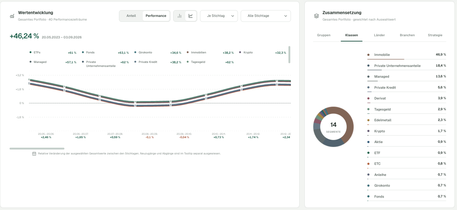 Foluno Portfolio Tracker mit Performance und Vermögensentwicklung im Demo-Portfolio